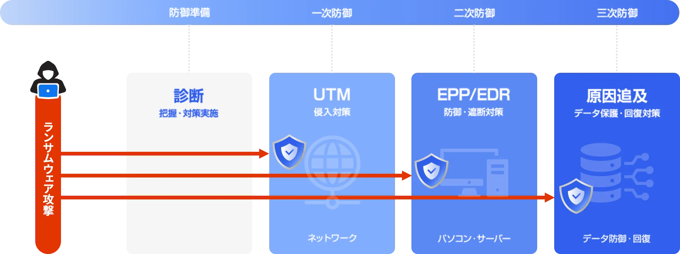 ランサムウェア攻撃→防御準備:診断(把握・対策実施)→一次防御:UTM(侵入対策)-ネットワーク-→二次防御:EPP/EDR(防御・遮断対策)-パソコン・サーバー→三次防御:原因追及(データ保護・回復対策)-データ防御・回復-